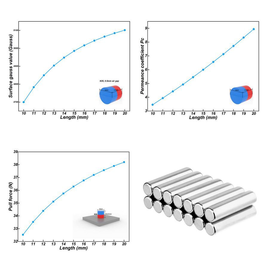 Neodymium Cylinder Magnet gauss value-pull force-Pc